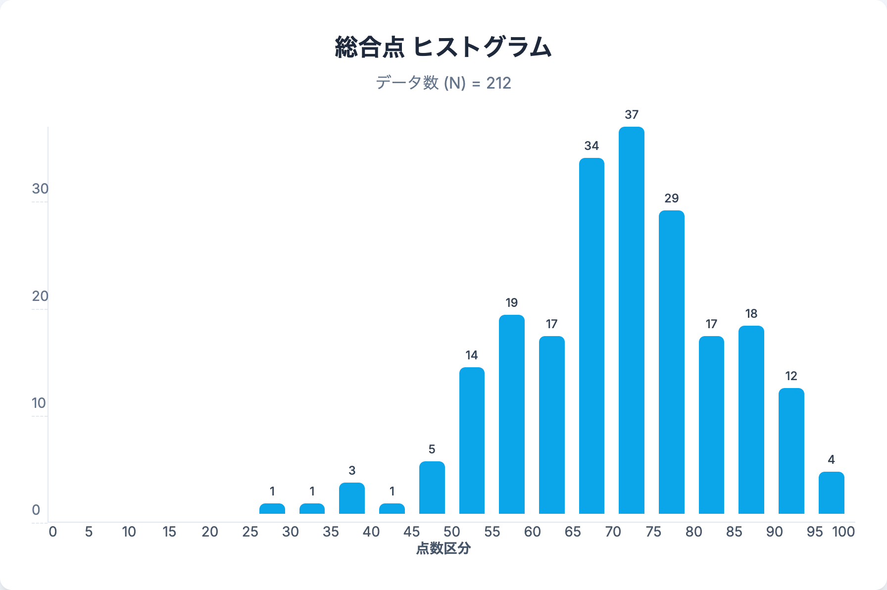 キャンペーン結果サマリー