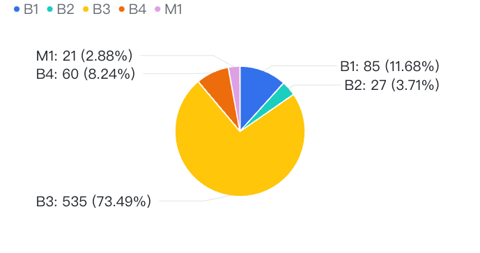 学年別評価数のグラフ