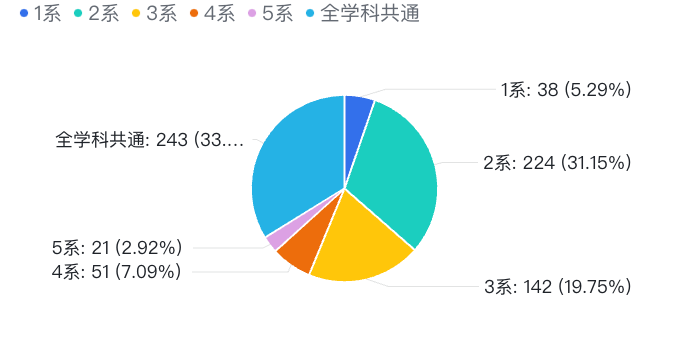 学科別評価数のグラフ